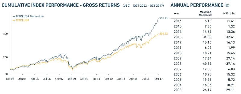 MSCI USA Momentum Index Performance
