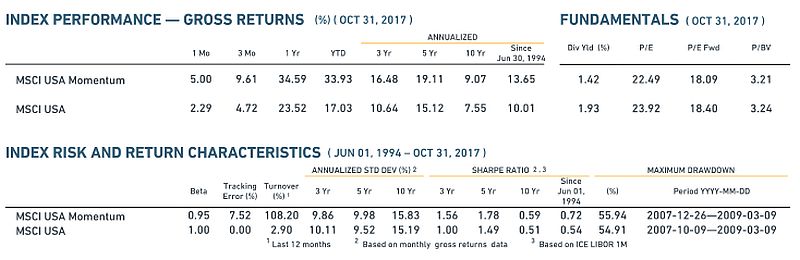 MSCI USA Momentum Index Risk Adjusted Returns