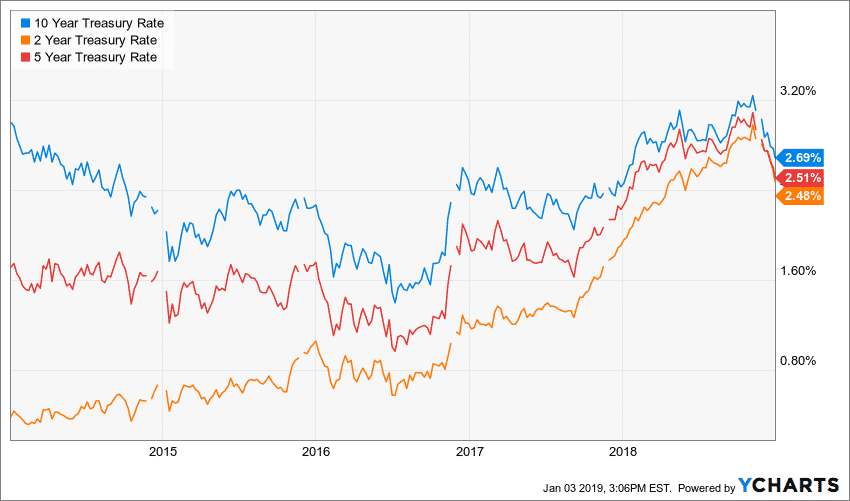 2019 Market Outlook. Convergence of interest 10-year, 5-year and 2-year rates  over the last 5 years