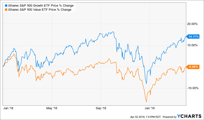 Equity markets show a gap between Growth versus value stocks .