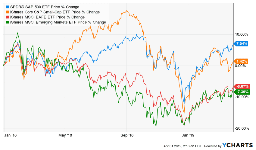 Major markets' performance between January 2018 and Match 2019.