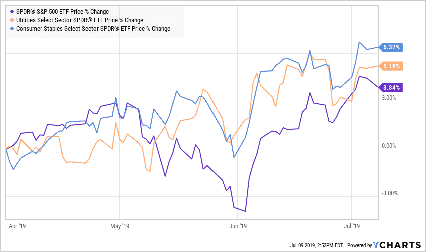 Utilities and Consumer Staples performance versus S&P 500.