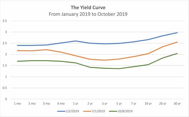 Market Outlook October 2019, Yield Curve