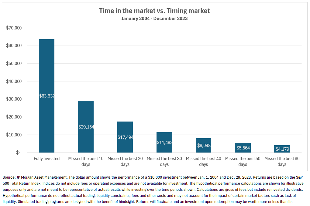 Time in the market